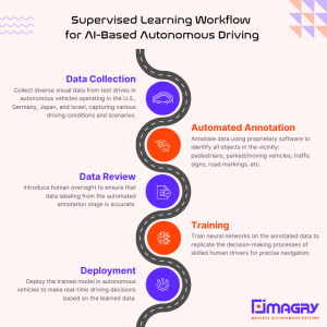 Supervised vs. Unsupervised Learning in AI-based Autonomous Driving ...
