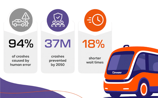 How Autonomous Buses Benefit the Public Autonomous fleets are unconstrained by shift schedules — enabling higher frequency service precisely during off-peak and late-night hours when driver availability is lowest and riders need it most.